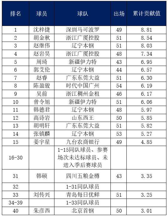 半岛体育-CBA常规赛各奖项候选名单出炉：郭艾伦无缘MVP！